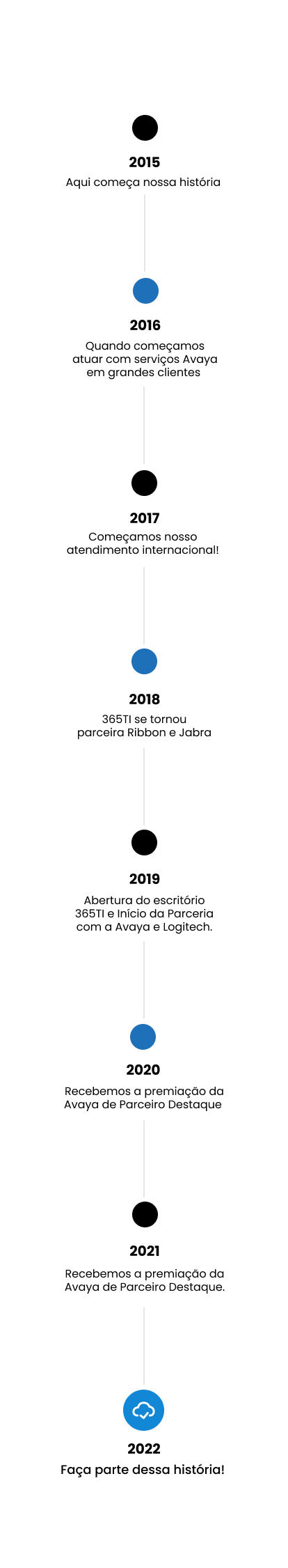 Linha do tempo do grupo 365TI